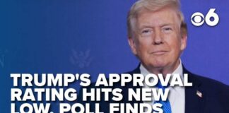 President Trump's approval rating hits new low, poll finds